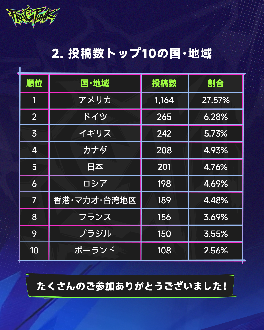FragPunk 投稿数トップ10国と割合データ表